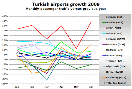 Chart: Turkish airports growth 2009