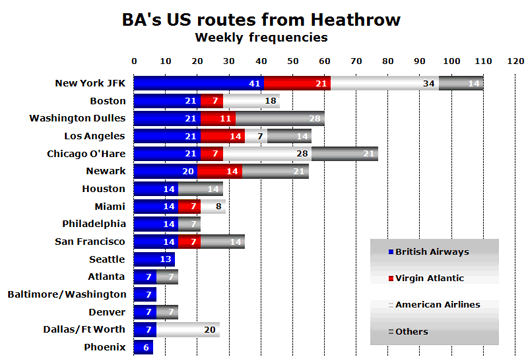 Chart: BA’s US routes from Heathrow (Weekly frequencies)