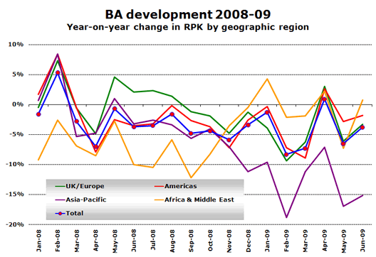 Chart: BA development 2008-09 (Year-on-year change in RPK by geographic region)