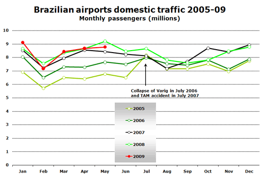 Chart: Brazilian airports domestic traffic 2005-09 (Monthly passengers (millions))