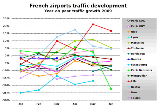 Chart: French airports traffic development (Year-on-year traffic growth 2009)