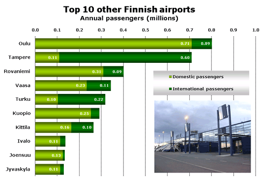 Chart: Top 10 other Finnish airports