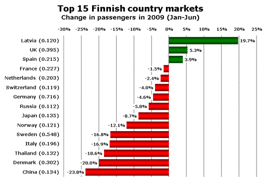 Chart: Top 15 Finnish country markets