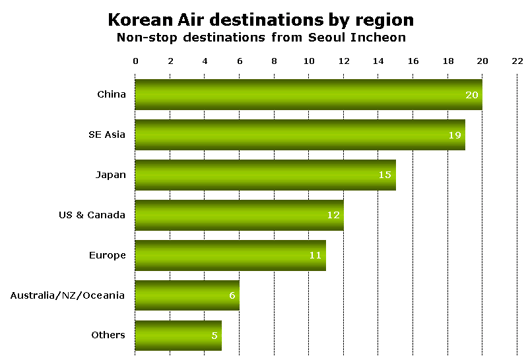 Chart: Korean Air destinations by region