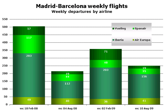 Chart: Madrid-Barcelona weekly flights (Weekly departures by airline)