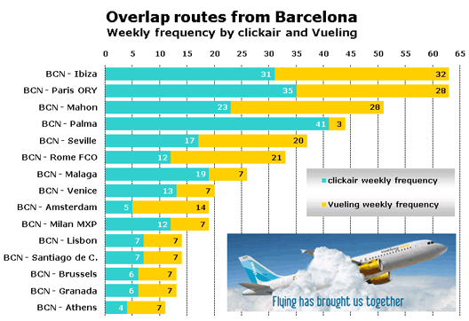 Chart: Overlap routes from Barcelona