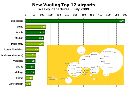 Chart: New Vueling Top 12 airports (Weekly departures - July 2009)