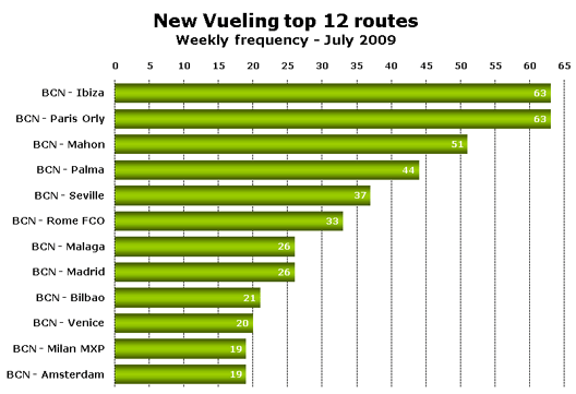 Image: New Vueling top 12 routes (Weekly frequency - July 2009)