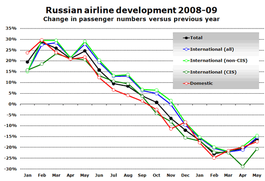 Chart: Russian airline development 2008-09 (Change in passenger numbers versus previous year)
