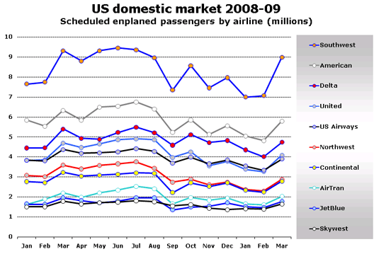 Chart: US domestic market 2008-09