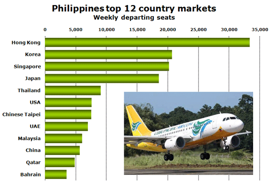Chart: Philippines top 12 country markets