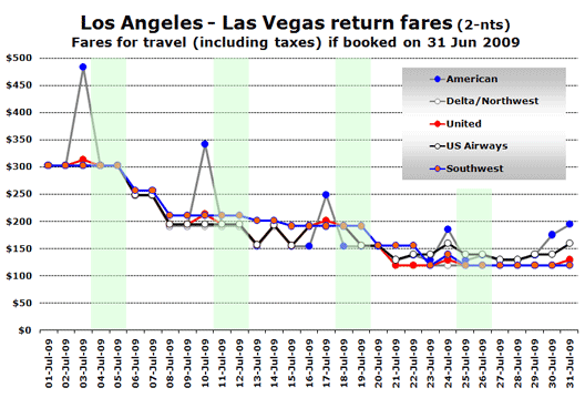 Chart: Return fares
