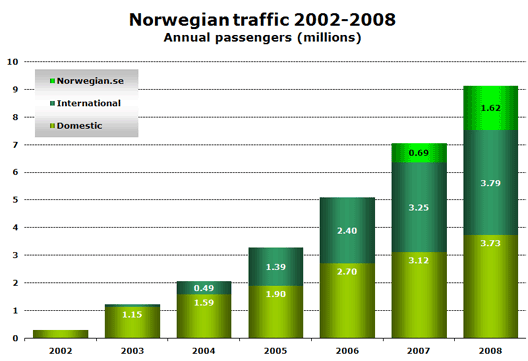 Chart: Norwegian traffic 2002-2008 (Annual passengers (millions))