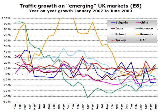 Chart: Traffic growth on “emerging” UK markets (E8) - Year-on-year growth January 2007 to June 2009