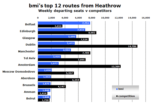Chart: bmi’s top 12 routes from Heathrow - Weekly departing seats v competitors
