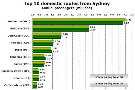 Chart: Top 10 domestic routes from Sydney - Annual passengers (millions)
