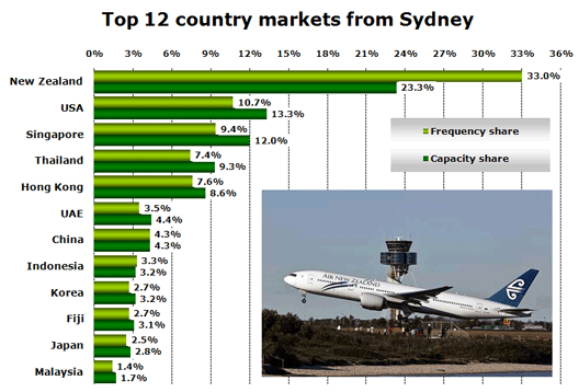 Chart: Top 12 country markets from Sydney