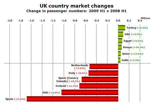 Chart: UK country market changes - Change in passenger numbers: 2009 H1 v 2008 H1