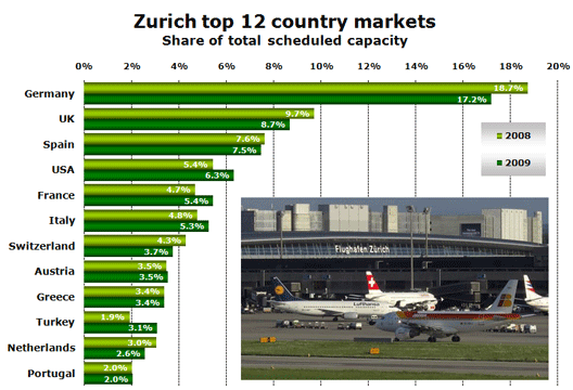 Chart: Zurich top 12 country markets