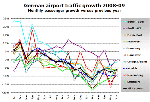 Chart: German airport traffic growth 2008-09 - Monthly passenger growth versus previous year