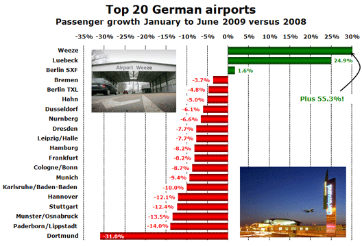 Chart: Top 20 German airports - Passenger growth January to June 2009 versus 2008
