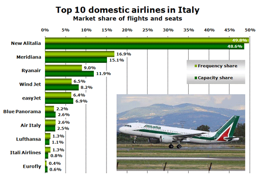 Chart: Top 10 domestic airlines in Italy (Market share of flights and seats)