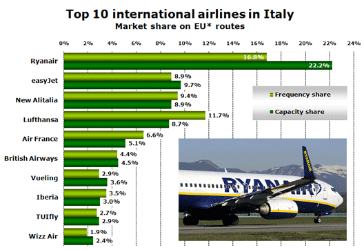 Chart: Top 10 international airlines in Italy (Market share on EU* routes)