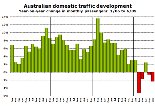 Chart: Australian domestic traffic development - Year-on-year change in monthly passengers: 1/06 to 6/09