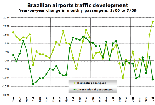 Chart: Brazilian airports traffic development - Year-on-year change in monthly passengers: 1/06 to 7/09