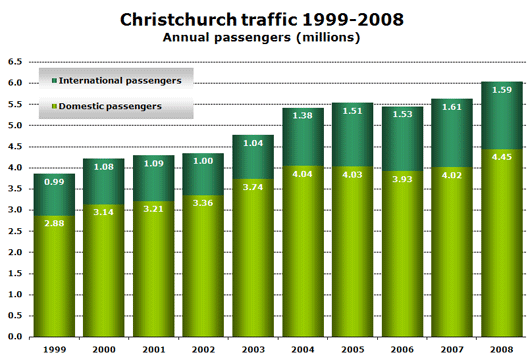 Chart: Christchurch traffic 1999-2008 - Christchurch traffic 1999-2008 Annual passengers (millions)