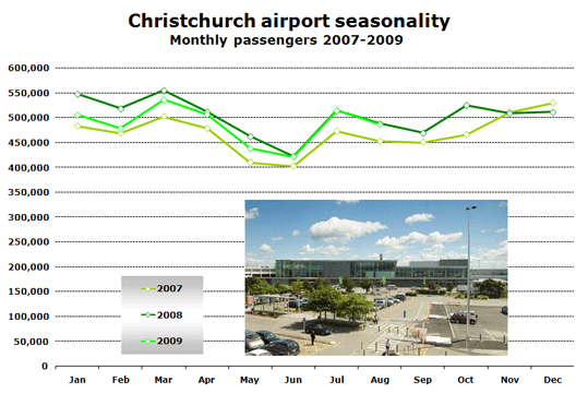 Chart: Christchurch airport seasonality - Monthly passengers 2007-2009
