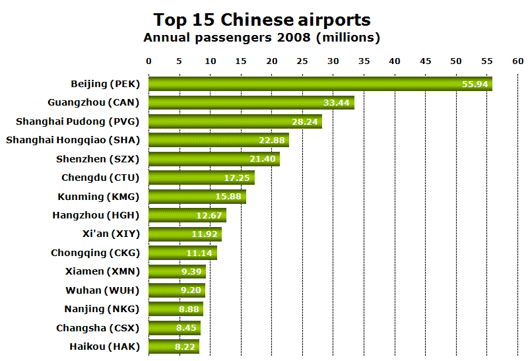 Chart: Top 15 Chinese airports - Annual passengers 2008 (millions)