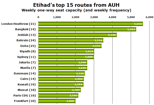 Chart: Etihad’s top 15 routes from AUH - Weekly one-way seat capacity (and weekly frequency)