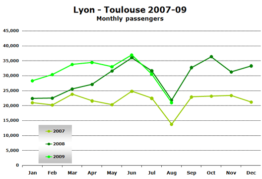 Chart: Lyon - Toulouse 2007-09 - Monthly passengers