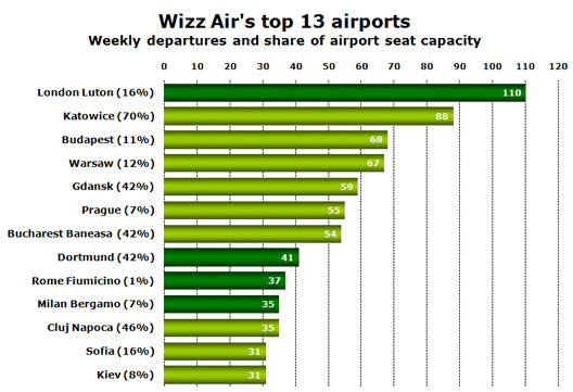 Chart: Wizz Air’s top 13 airports - Weekly departures and share of airport seat capacity