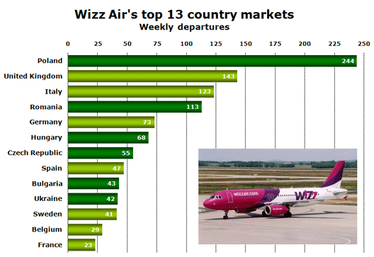 Chart: Wizz Air’s top 13 country markets - Weekly departures