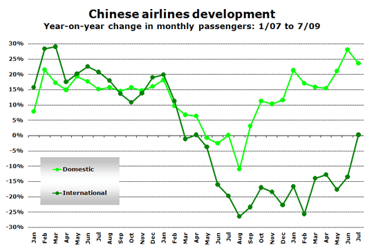 Chart: Chinese airlines development - Year-on-year change in monthly passengers: 1/07 to 7/09