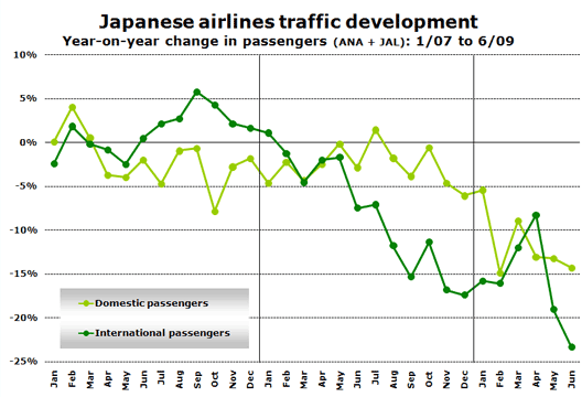 Chart: Japanese airlines traffic development - Year-on-year change in passengers (ANA + JAL): 1/07 to 6/09