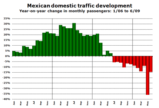 Chart: Mexican domestic traffic development - Year-on-year change in monthly passengers: 1/06 to 6/09