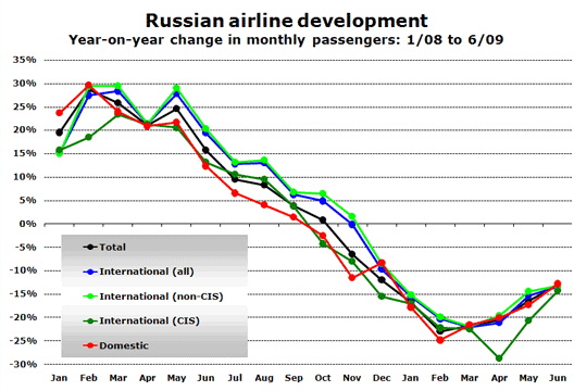 Chart: Russian airline development - Year-on-year change in monthly passengers: 1/08 to 6/09