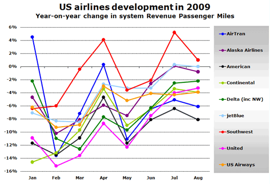 Chart: US airlines development in 2009 - Year-on-year change in system Revenue Passenger Miles