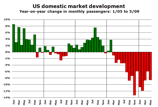 Chart: US domestic market development - Year-on-year change in monthly passengers: 1/05 to 5/09