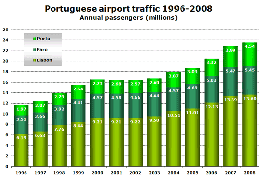 Chart: Traffic 96-08