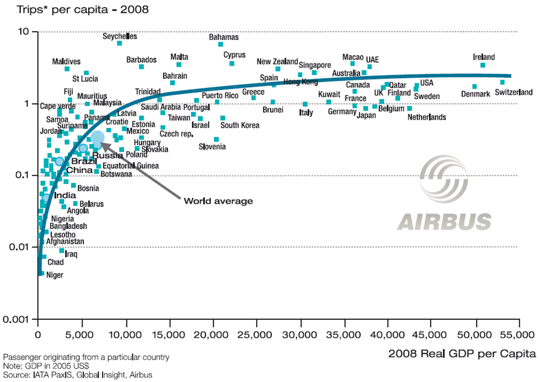 Chart: Airbus Graph - Passenger orginating from a particular country