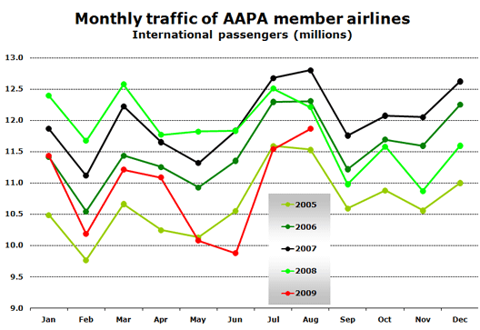 Chart: Monthly traffic of AAPA member airlines - International passengers (millions)