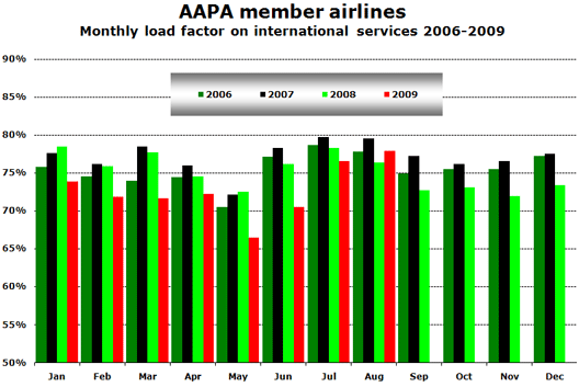 Chart: AAPA member airlines - Monthly load factor on international services 2006-2009