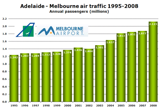 Chart: Adelaide - Melbourne air traffic 1995-2008 - Annual passengers (millions)