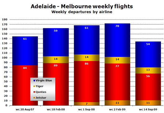 Chart: Adelaide - Melbourne weekly flights - Weekly departures by airline