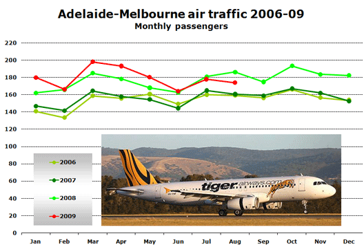 Chart: Adelaide-Melbourne air traffic 2006-09 - Monthly passengers