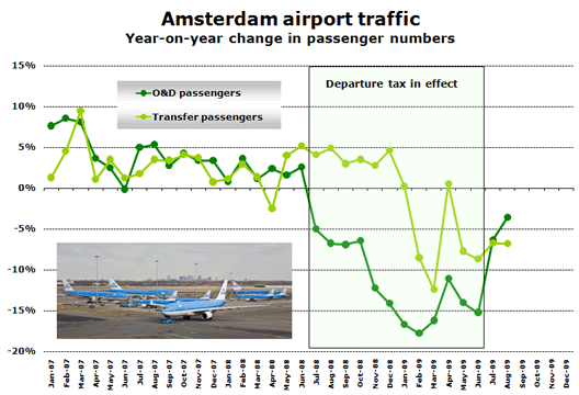 Chart: Amsterdam airport traffic - Year-on-year change in passenger numbers
